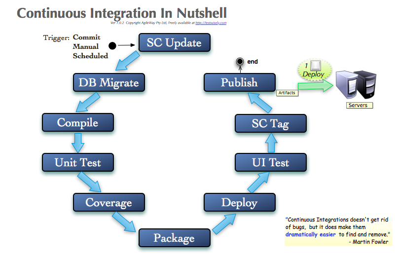 Continuous Integration in Nutshell: 1 of 12